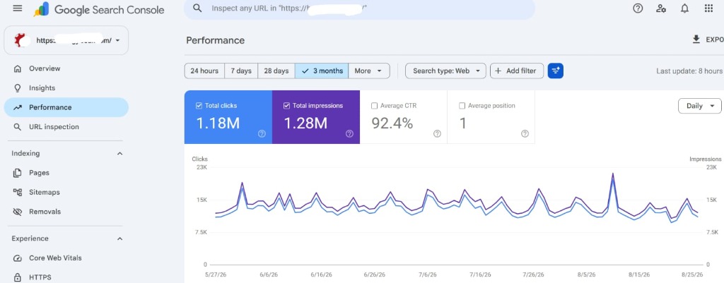 Enterprise SEO Domination: Scaling to 1.18M Organic Clicks & 92.4% CTR