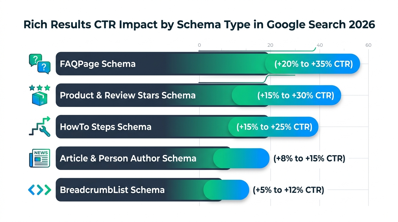 Rich Results CTR Impact by Schema Type in Google Search 2026 data comparison chart